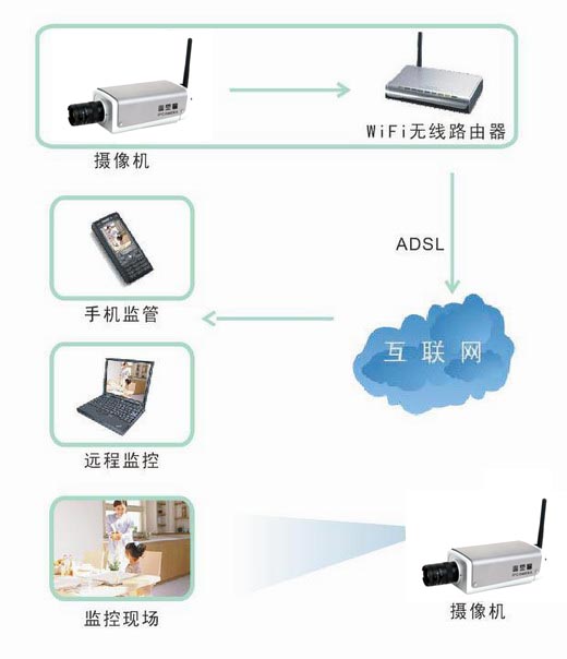 丹诺室内H.264 3G网络枪机连接图