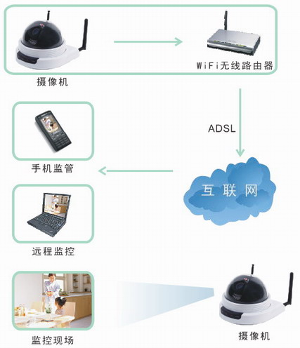 丹诺200万高清网络半球摄像机连接图