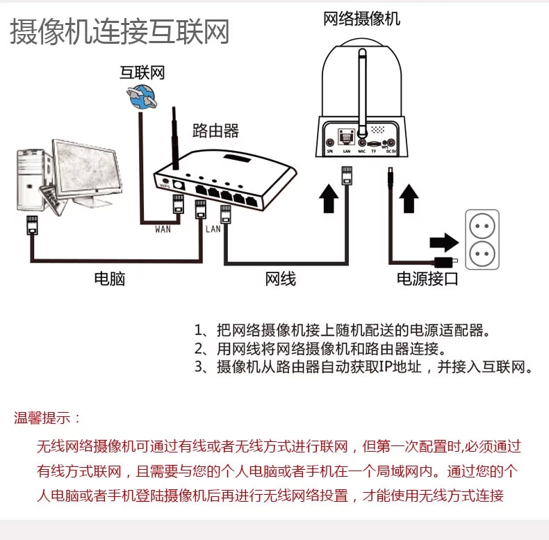 200万高清1080P网络摄像机连接图