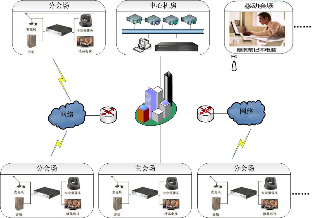 远程视频会议解决方案拓扑图